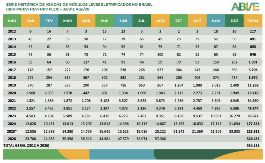 Evolução da série histórica da ABVE de janeiro de 2012 e agosto de 2026