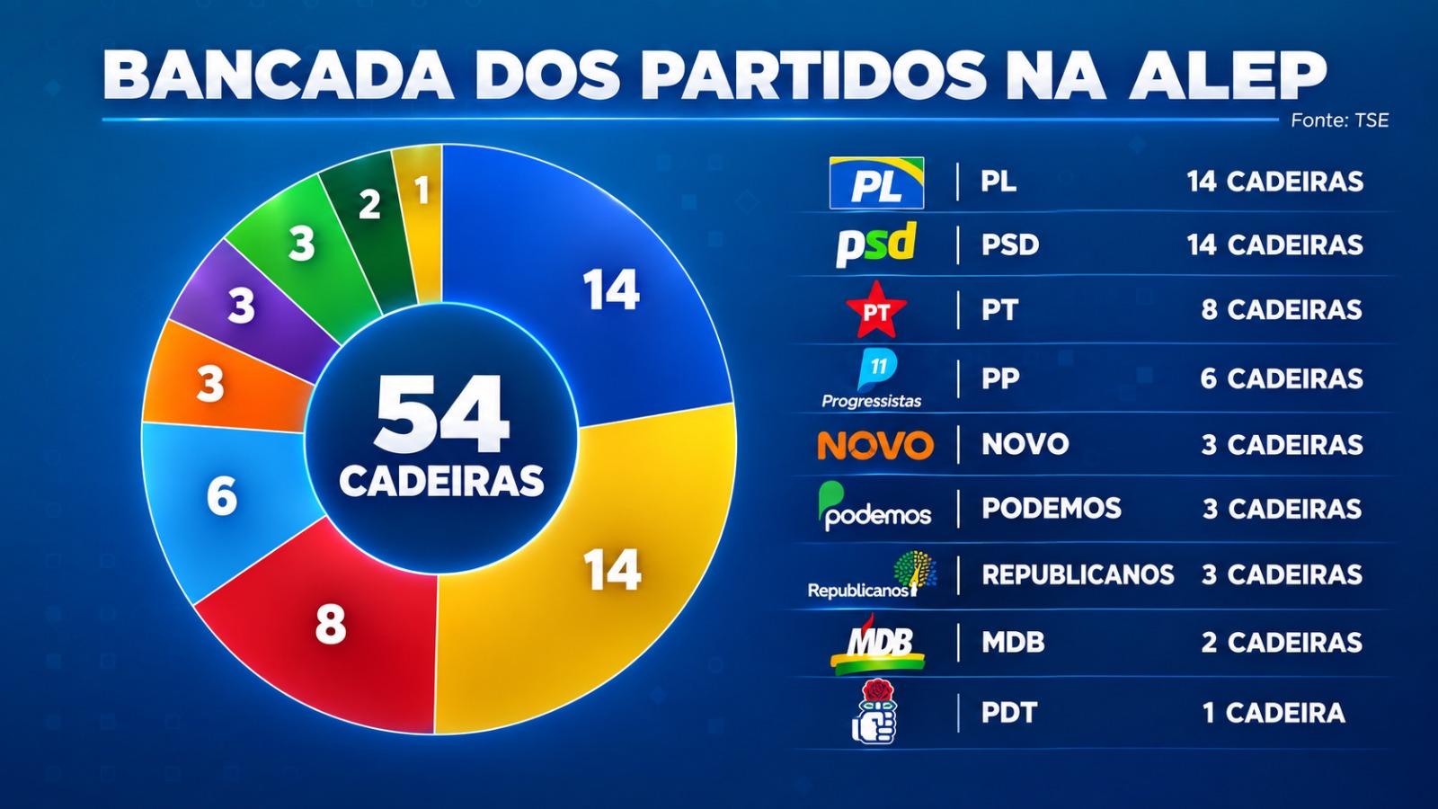 Renovação de 42% muda composição da Assembleia do Paraná