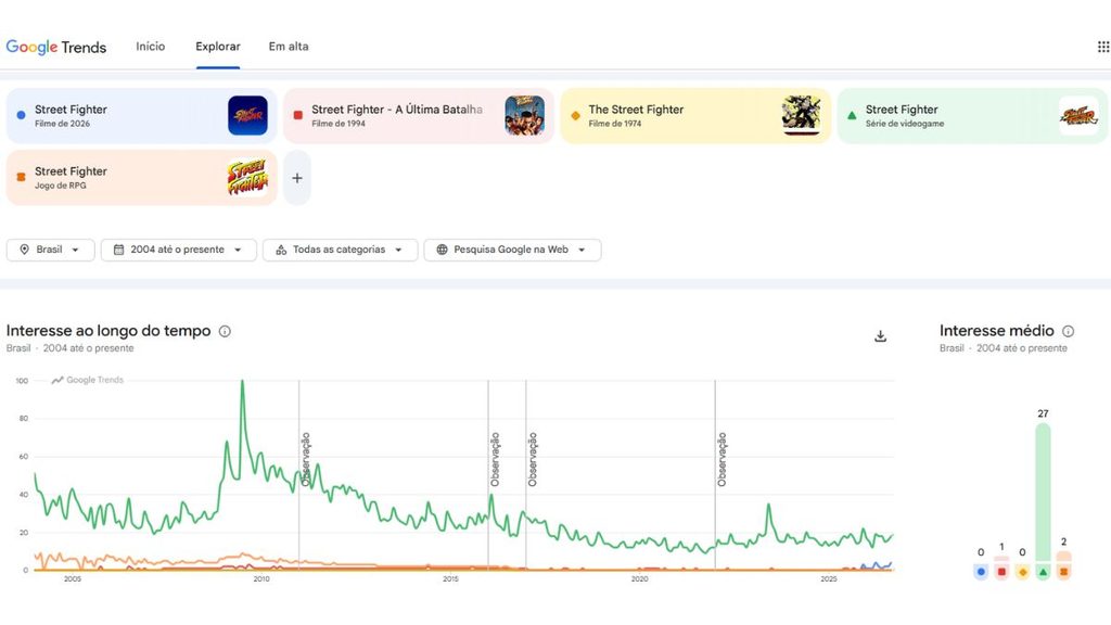 Buscas por Street Fighter no Google (Gráfico: Google Trends)
