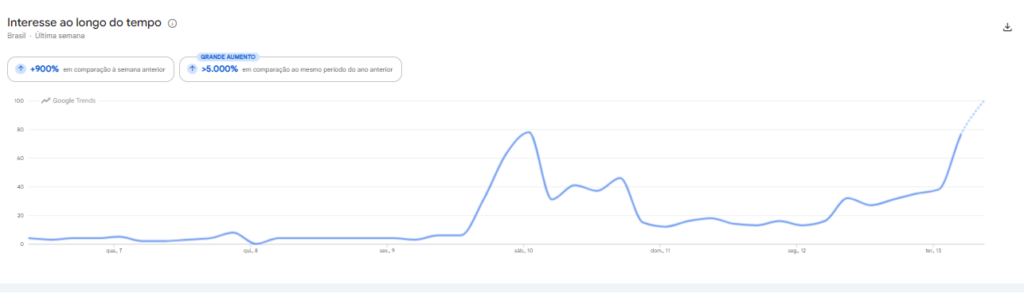 Buscar por Vasco x Boca Juniors no Google | Crédito: Google Trends